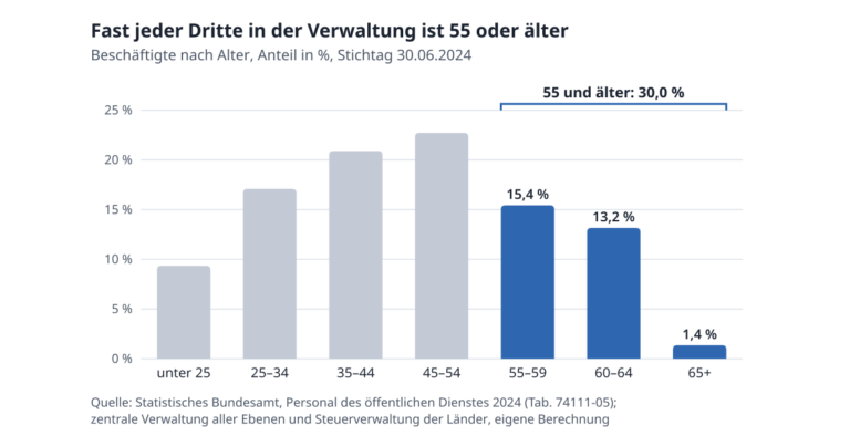 Säulendiagramm: Fast jeder Dritte in der deutschen Verwaltung ist 55 Jahre oder älter (30,0 %, Stand 2024)