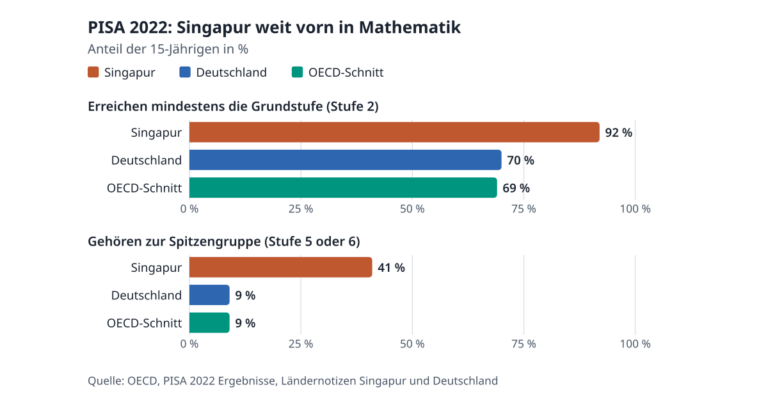 Balkendiagramm PISA 2022 Mathematik: Grundstufe erreichen Singapur 92 %, Deutschland 70 %, OECD 69 %